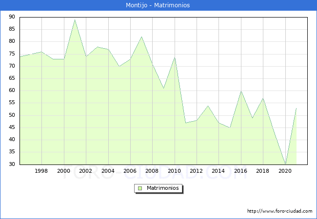 Numero de Matrimonios en el municipio de Montijo desde 1996 hasta el 2020 