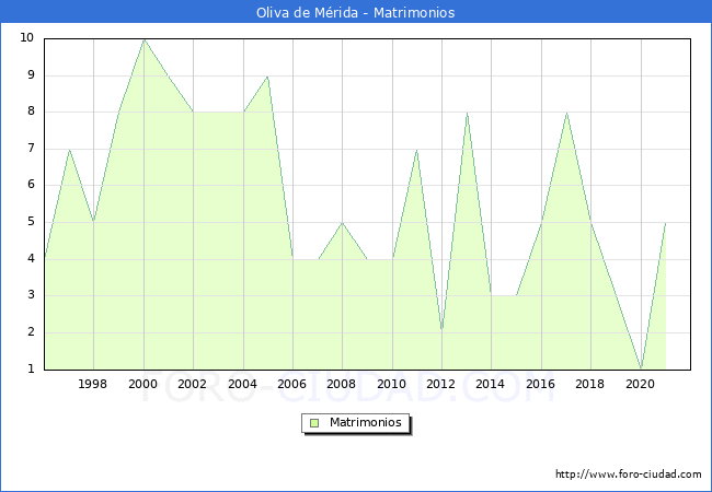 Numero de Matrimonios en el municipio de Oliva de Mérida desde 1996 hasta el 2020 