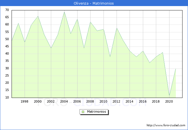 Numero de Matrimonios en el municipio de Olivenza desde 1996 hasta el 2020 