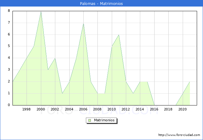 Numero de Matrimonios en el municipio de Palomas desde 1996 hasta el 2020 