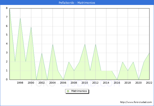 Numero de Matrimonios en el municipio de Peñalsordo desde 1996 hasta el 2020 