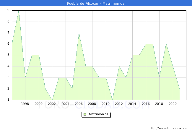 Numero de Matrimonios en el municipio de Puebla de Alcocer desde 1996 hasta el 2020 