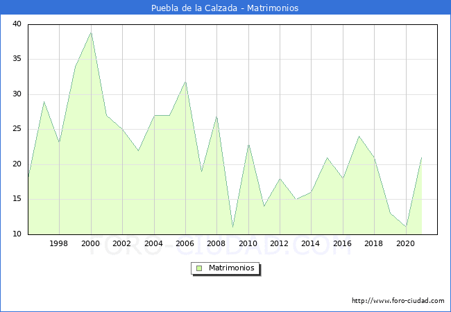 Numero de Matrimonios en el municipio de Puebla de la Calzada desde 1996 hasta el 2020 
