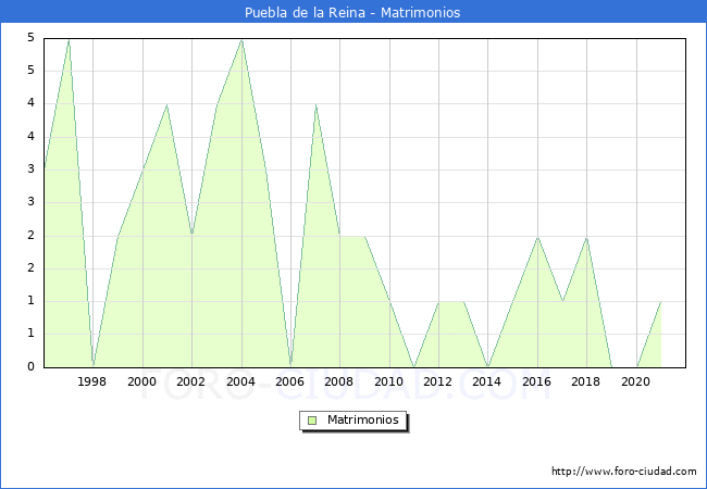 Numero de Matrimonios en el municipio de Puebla de la Reina desde 1996 hasta el 2020 