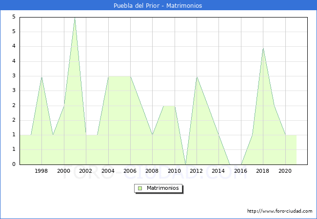 Numero de Matrimonios en el municipio de Puebla del Prior desde 1996 hasta el 2021 