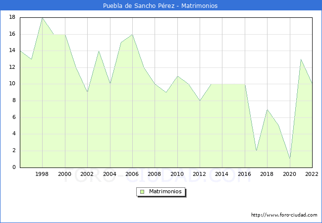 Numero de Matrimonios en el municipio de Puebla de Sancho Pérez desde 1996 hasta el 2020 