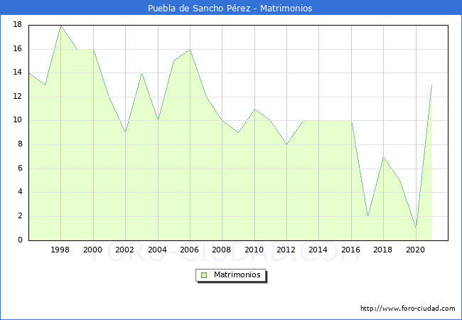 Numero de Matrimonios en el municipio de Puebla de Sancho Pérez desde 1996 hasta el 2021 