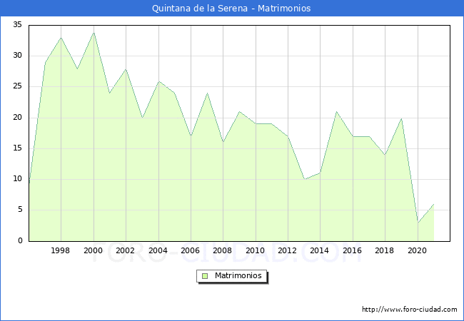 Numero de Matrimonios en el municipio de Quintana de la Serena desde 1996 hasta el 2020 
