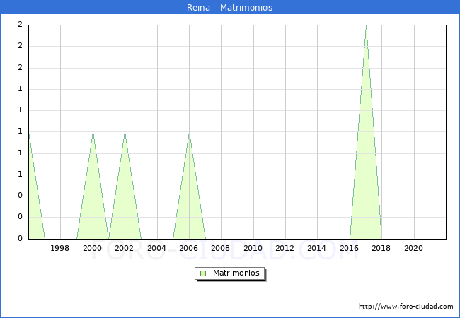 Numero de Matrimonios en el municipio de Reina desde 1996 hasta el 2020 