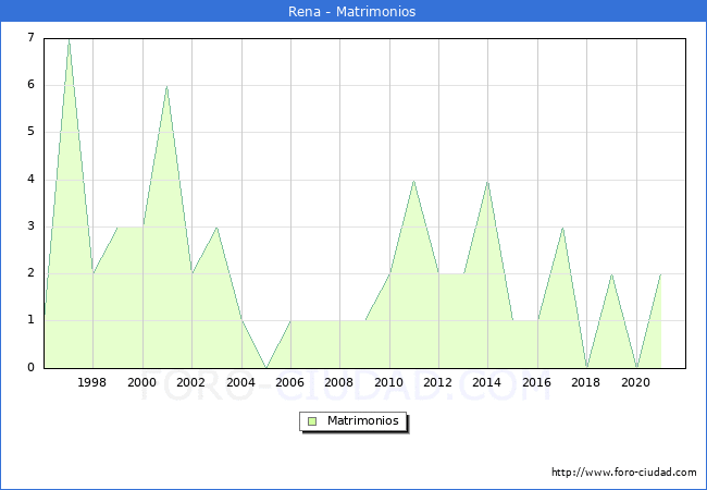 Numero de Matrimonios en el municipio de Rena desde 1996 hasta el 2020 