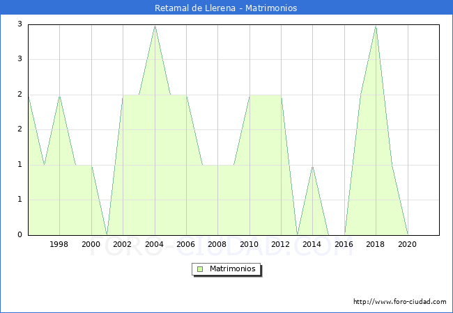 Numero de Matrimonios en el municipio de Retamal de Llerena desde 1996 hasta el 2021 