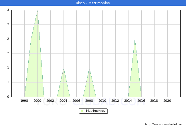 Numero de Matrimonios en el municipio de Risco desde 1996 hasta el 2020 
