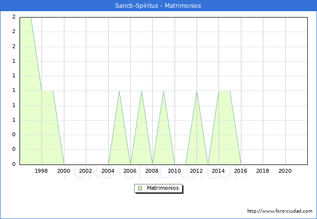 Numero de Matrimonios en el municipio de Sancti-Spíritus desde 1996 hasta el 2021 