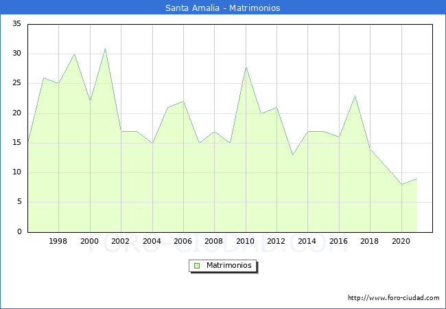 Numero de Matrimonios en el municipio de Santa Amalia desde 1996 hasta el 2020 