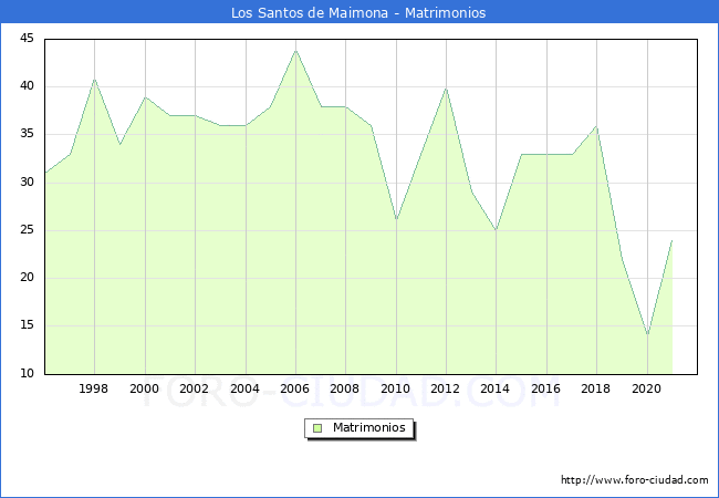 Numero de Matrimonios en el municipio de Los Santos de Maimona desde 1996 hasta el 2020 