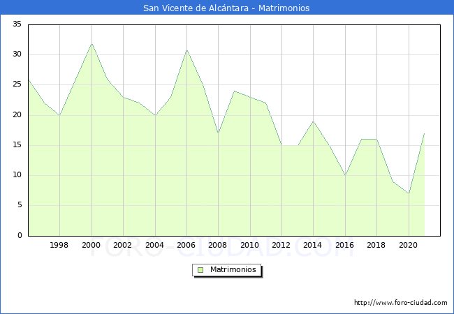 Numero de Matrimonios en el municipio de San Vicente de Alcántara desde 1996 hasta el 2020 