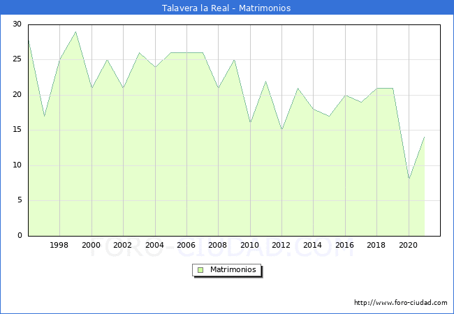 Numero de Matrimonios en el municipio de Talavera la Real desde 1996 hasta el 2020 