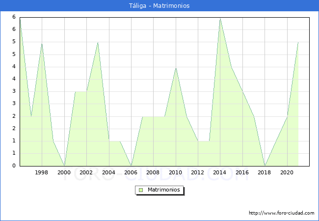Numero de Matrimonios en el municipio de Táliga desde 1996 hasta el 2020 