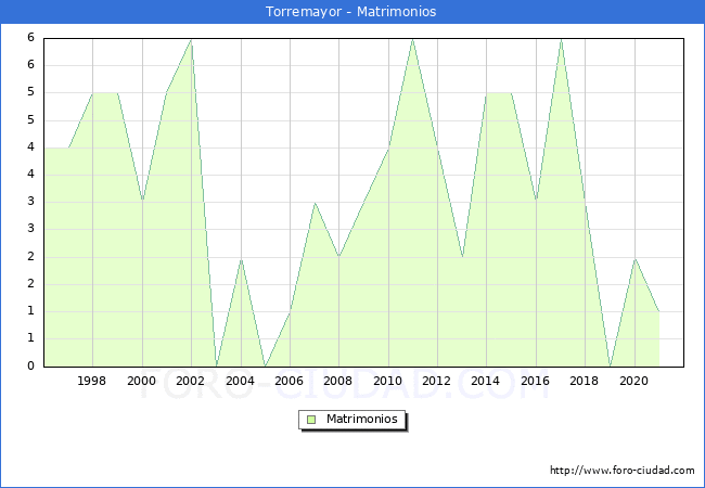 Numero de Matrimonios en el municipio de Torremayor desde 1996 hasta el 2020 