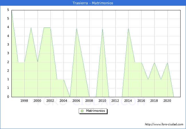 Numero de Matrimonios en el municipio de Trasierra desde 1996 hasta el 2021 