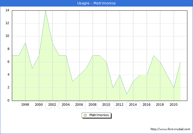 Numero de Matrimonios en el municipio de Usagre desde 1996 hasta el 2021 