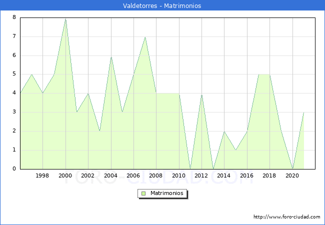 Numero de Matrimonios en el municipio de Valdetorres desde 1996 hasta el 2020 