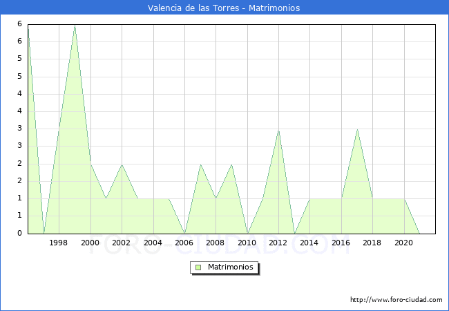 Numero de Matrimonios en el municipio de Valencia de las Torres desde 1996 hasta el 2021 