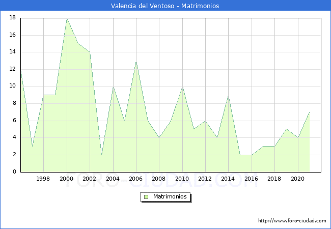 Numero de Matrimonios en el municipio de Valencia del Ventoso desde 1996 hasta el 2020 
