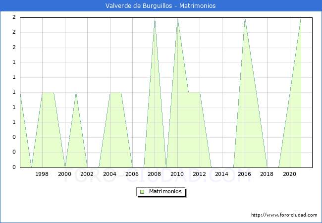 Numero de Matrimonios en el municipio de Valverde de Burguillos desde 1996 hasta el 2020 