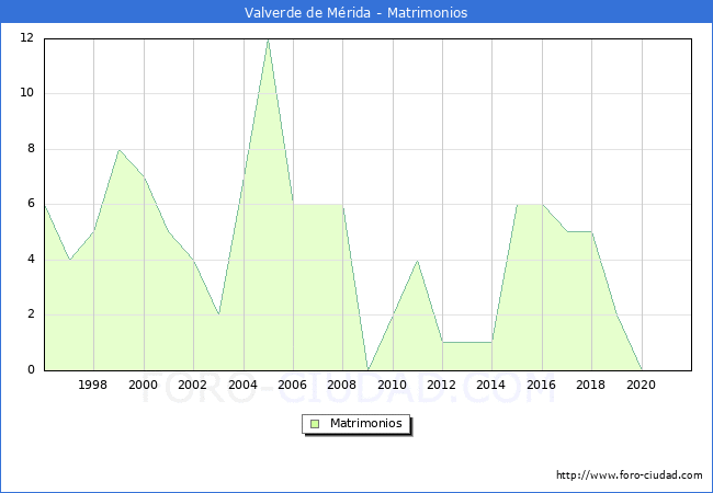 Numero de Matrimonios en el municipio de Valverde de Mérida desde 1996 hasta el 2021 