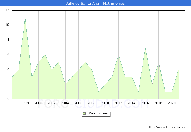Numero de Matrimonios en el municipio de Valle de Santa Ana desde 1996 hasta el 2020 