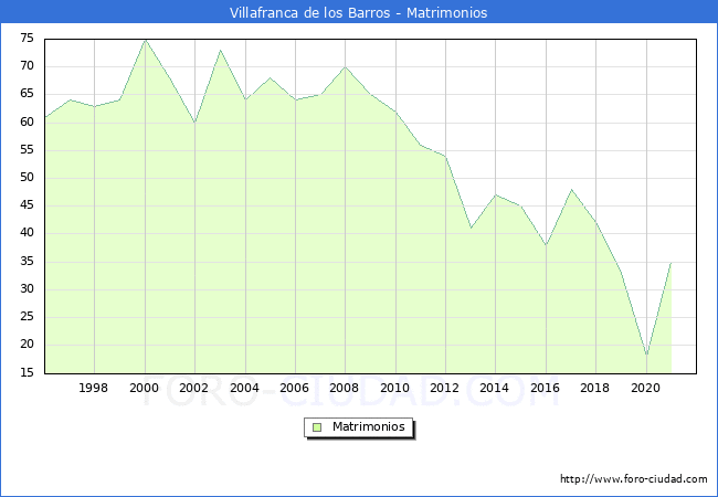 Numero de Matrimonios en el municipio de Villafranca de los Barros desde 1996 hasta el 2020 