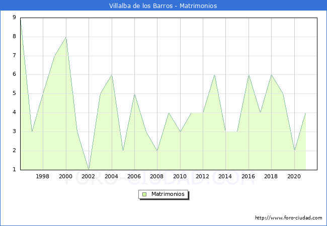Numero de Matrimonios en el municipio de Villalba de los Barros desde 1996 hasta el 2020 