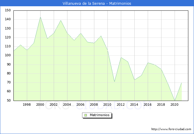 Numero de Matrimonios en el municipio de Villanueva de la Serena desde 1996 hasta el 2020 