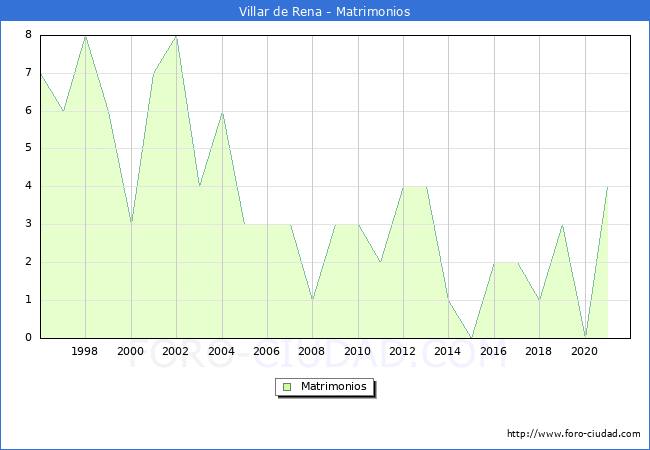 Numero de Matrimonios en el municipio de Villar de Rena desde 1996 hasta el 2020 