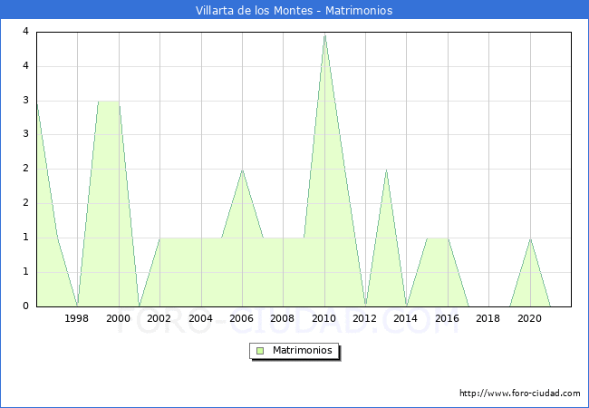 Numero de Matrimonios en el municipio de Villarta de los Montes desde 1996 hasta el 2020 
