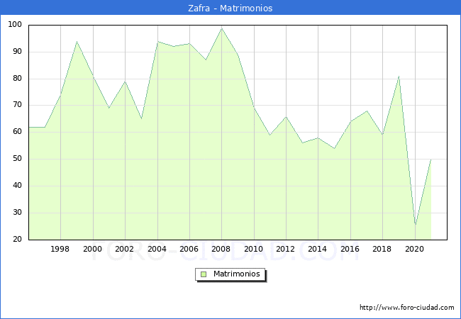 Numero de Matrimonios en el municipio de Zafra desde 1996 hasta el 2021 