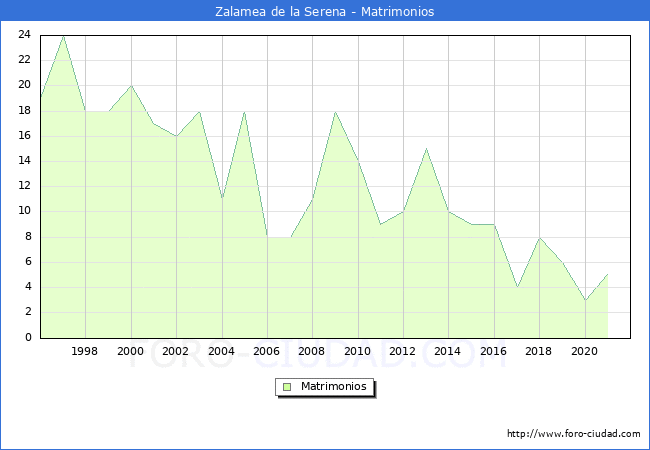 Numero de Matrimonios en el municipio de Zalamea de la Serena desde 1996 hasta el 2021 