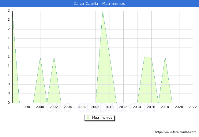 Numero de Matrimonios en el municipio de Zarza-Capilla desde 1996 hasta el 2020 