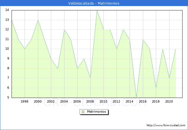 Numero de Matrimonios en el municipio de Valdelacalzada desde 1996 hasta el 2020 