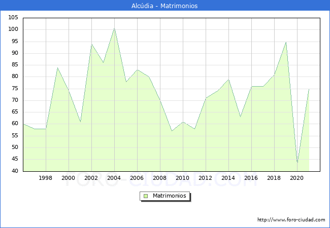 Numero de Matrimonios en el municipio de Alcúdia desde 1996 hasta el 2020 