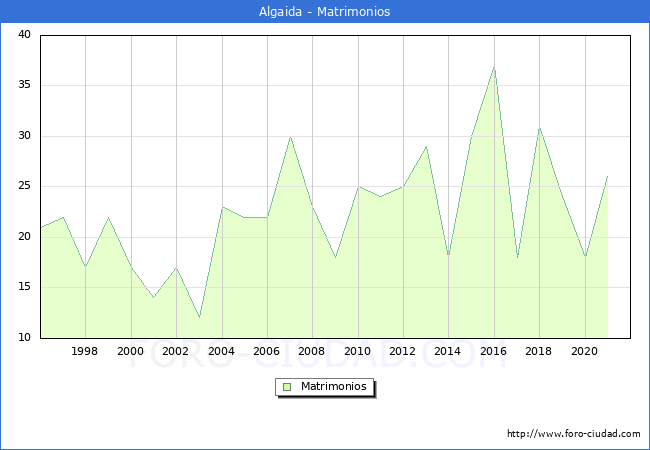 Numero de Matrimonios en el municipio de Algaida desde 1996 hasta el 2021 