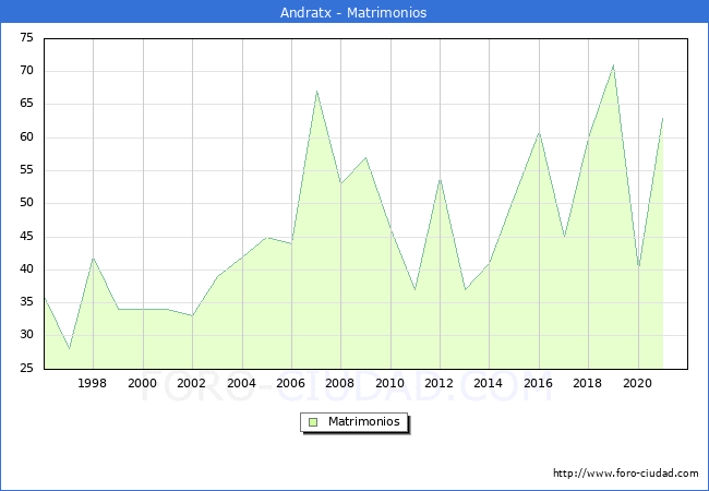 Numero de Matrimonios en el municipio de Andratx desde 1996 hasta el 2021 