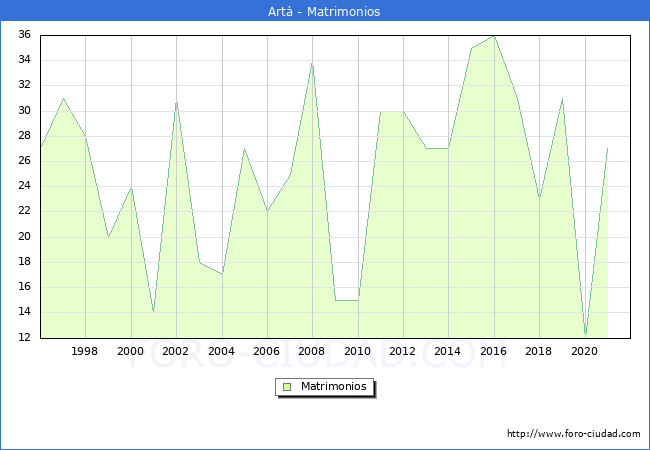 Numero de Matrimonios en el municipio de Artà desde 1996 hasta el 2021 