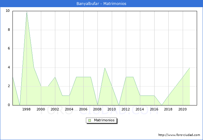 Numero de Matrimonios en el municipio de Banyalbufar desde 1996 hasta el 2021 