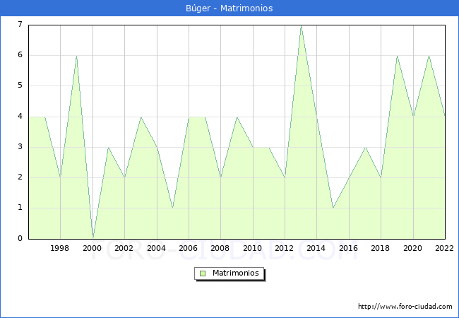 Numero de Matrimonios en el municipio de Búger desde 1996 hasta el 2020 