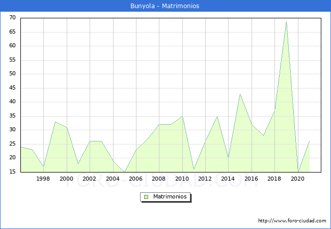 Numero de Matrimonios en el municipio de Bunyola desde 1996 hasta el 2021 