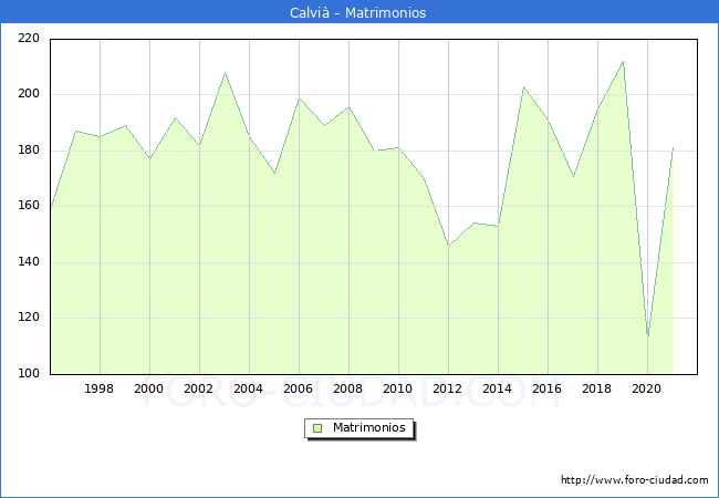 Numero de Matrimonios en el municipio de Calvià desde 1996 hasta el 2021 
