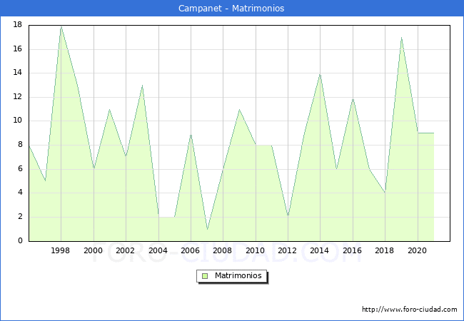 Numero de Matrimonios en el municipio de Campanet desde 1996 hasta el 2021 