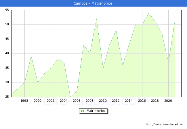 Numero de Matrimonios en el municipio de Campos desde 1996 hasta el 2020 